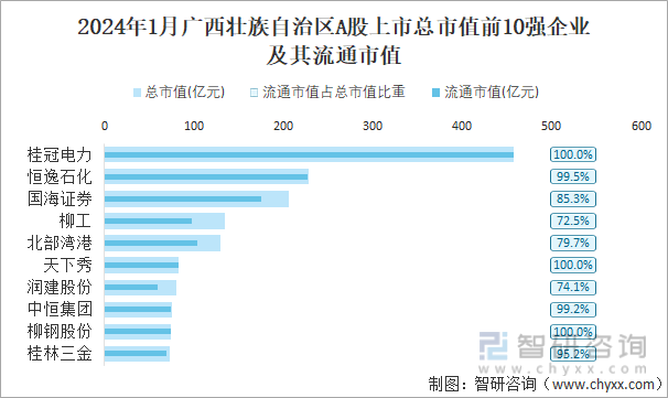 2024年1月广西壮族自治区41家A股上市企业总市值249309亿元电力行业上市企业最多(图4) 2024年1月广西壮族自治区41家A股上市企业总市值249309亿元电力行业上市企业最多(图4)