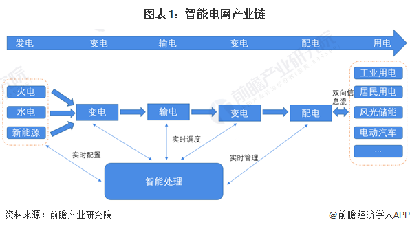 【干货】2024年中国智能电网行业产业链现状及市场竞争格局分析 东部沿海地区产业布局更完善