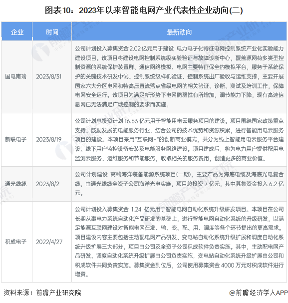 【干货】2024年中国智能电网行业产业链现状及市场竞争格局分析 东部沿海地区产业布局更完善(图7) 【干货】2024年中国智能电网行业产业链现状及市场竞争格局分析 东部沿海地区产业布局更完善(图7)
