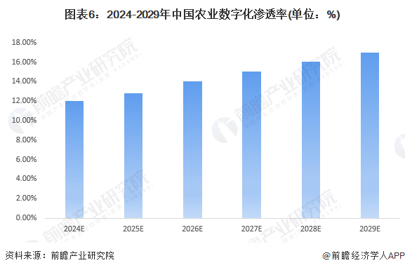 2024年中国农业数字化行业发展趋势分析 数字化加速渗透农业板块(图6) 2024年中国农业数字化行业发展趋势分析 数字化加速渗透农业板块(图6)