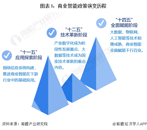 重磅!2024年中国及31省市商业智能行业政策汇总及解读(全)推动商业智能赋能行业数字化发展