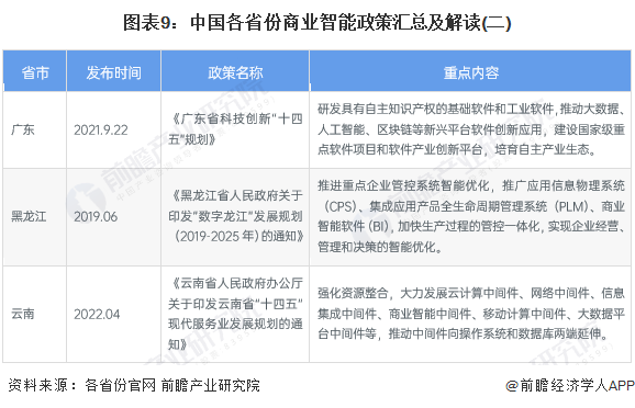 重磅!2024年中国及31省市商业智能行业政策汇总及解读(全)推动商业智能赋能行业数字化发展(图4) 重磅!2024年中国及31省市商业智能行业政策汇总及解读(全)推动商业智能赋能行业数字化发展(图4)