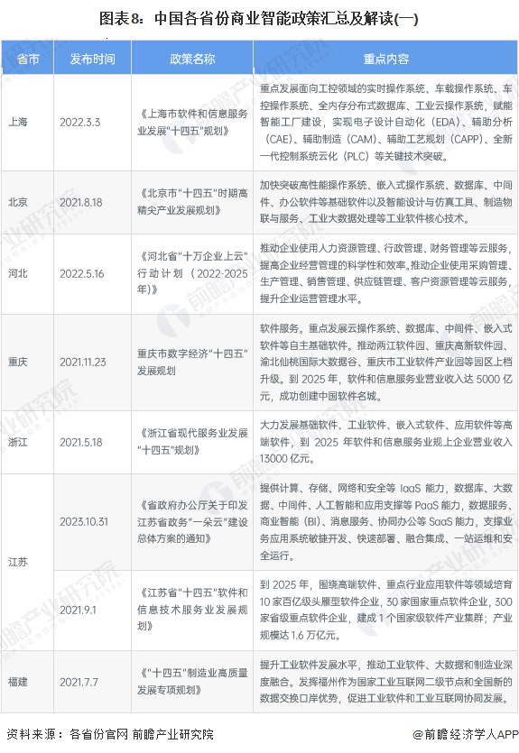 重磅!2024年中国及31省市商业智能行业政策汇总及解读(全)推动商业智能赋能行业数字化发展(图3) 重磅!2024年中国及31省市商业智能行业政策汇总及解读(全)推动商业智能赋能行业数字化发展(图3)