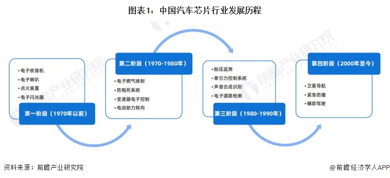 2024年中国汽车芯片行业发展环境分析 政策、技术、需求端三力驱动中国汽车芯片