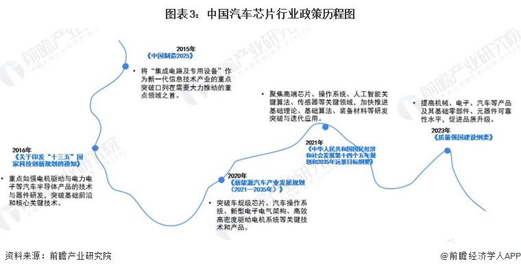 2024年中国汽车芯片行业发展环境分析 政策、技术、需求端三力驱动中国汽车芯片(图3) 2024年中国汽车芯片行业发展环境分析 政策、技术、需求端三力驱动中国汽车芯片(图3)