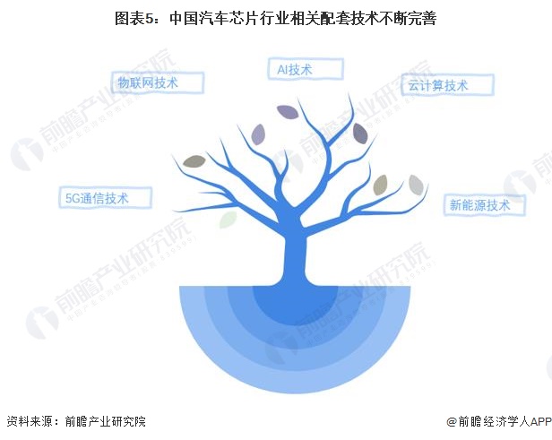 2024年中国汽车芯片行业发展环境分析 政策、技术、需求端三力驱动中国汽车芯片(图5) 2024年中国汽车芯片行业发展环境分析 政策、技术、需求端三力驱动中国汽车芯片(图5)