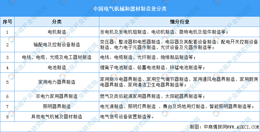 2023年中国电气机械市场前景及投资研究报告(简版)