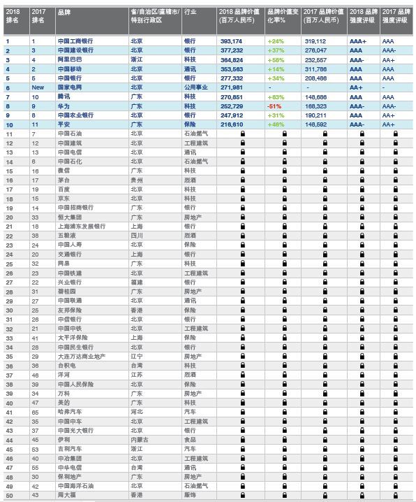 2018年中国最有价值品牌300强(附全名单) 国家电网、中国神华、国电电力等均上榜(图2) 2018年中国最有价值品牌300强(附全名单) 国家电网、中国神华、国电电力等均上榜(图2)