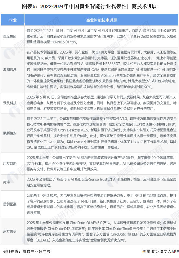 2024年中国商业智能行业技术发展现状分析 促进人工智能对产品的赋能为企业技术研发的核心方向(图5) 2024年中国商业智能行业技术发展现状分析 促进人工智能对产品的赋能为企业技术研发的核心方向(图5)
