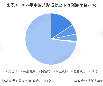 【行业深度】洞察2024:中国按摩器行业竞争格局及市场份额(附市场集中度、企业竞争力等)(图3) 【行业深度】洞察2024:中国按摩器行业竞争格局及市场份额(附市场集中度、企业竞争力等)(图3)