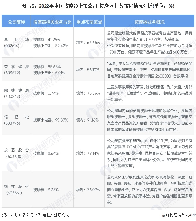 【行业深度】洞察2024:中国按摩器行业竞争格局及市场份额(附市场集中度、企业竞争力等)(图5) 【行业深度】洞察2024:中国按摩器行业竞争格局及市场份额(附市场集中度、企业竞争力等)(图5)