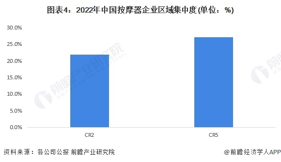 【行业深度】洞察2024:中国按摩器行业竞争格局及市场份额(附市场集中度、企业竞争力等)(图4) 【行业深度】洞察2024:中国按摩器行业竞争格局及市场份额(附市场集中度、企业竞争力等)(图4)