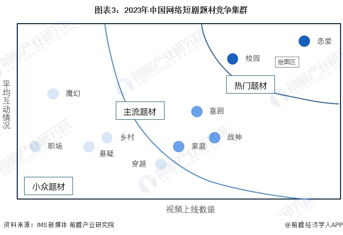 【行业深度】洞察2024:中国网络短剧行业竞争格局及市场份额(附市场集中度、企业竞争力分析等)(图3) 【行业深度】洞察2024:中国网络短剧行业竞争格局及市场份额(附市场集中度、企业竞争力分析等)(图3)