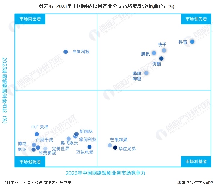 【行业深度】洞察2024:中国网络短剧行业竞争格局及市场份额(附市场集中度、企业竞争力分析等)(图4) 【行业深度】洞察2024:中国网络短剧行业竞争格局及市场份额(附市场集中度、企业竞争力分析等)(图4)