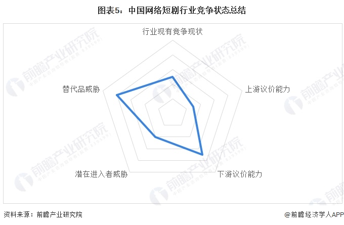 【行业深度】洞察2024:中国网络短剧行业竞争格局及市场份额(附市场集中度、企业竞争力分析等)(图5) 【行业深度】洞察2024:中国网络短剧行业竞争格局及市场份额(附市场集中度、企业竞争力分析等)(图5)
