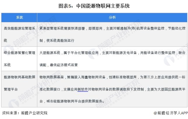 2024年中国能源物联网行业发展现状分析 三大主要系统介绍【组图】(图5)