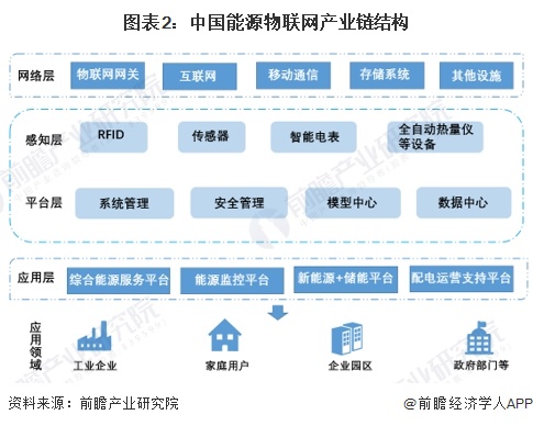 2024年中国能源物联网行业发展现状分析 三大主要系统介绍【组图】(图2)