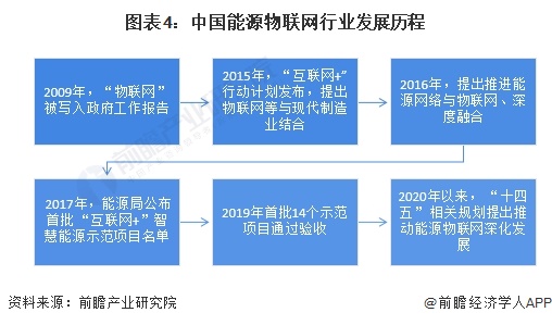 2024年中国能源物联网行业发展现状分析 三大主要系统介绍【组图】(图4)