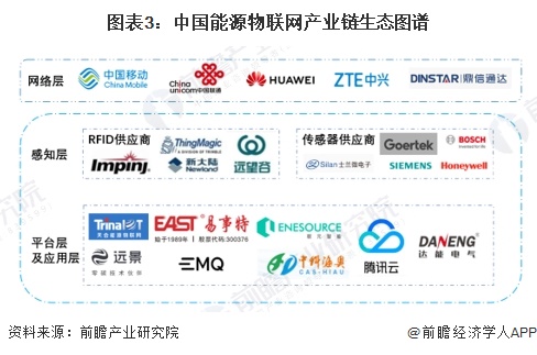 2024年中国能源物联网行业发展现状分析 三大主要系统介绍【组图】(图3)