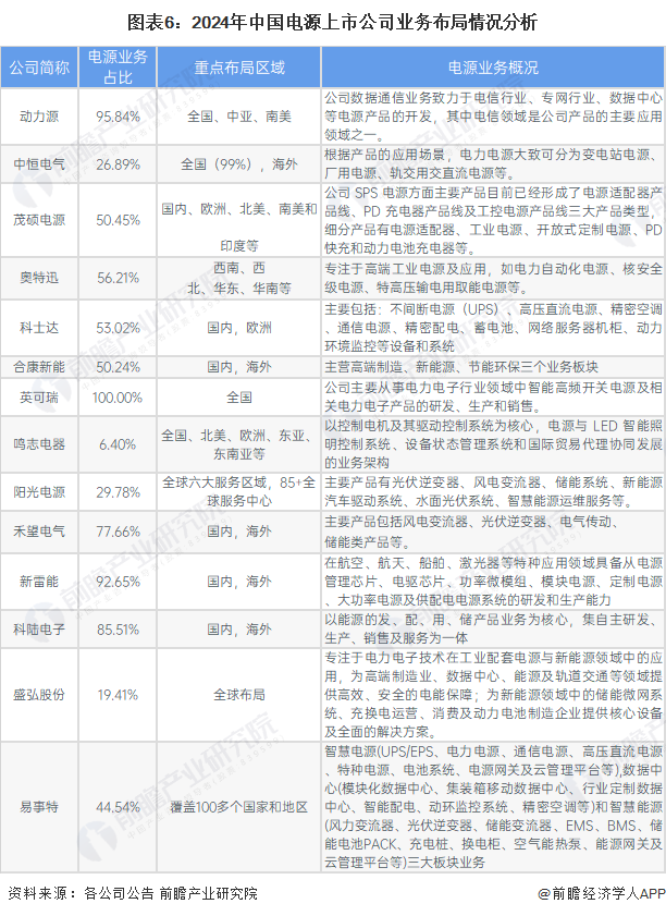 【最全】2024年电源产业上市公司全方位对比(附业务布局汇总、业绩对比、业务规划等)(图6) 【最全】2024年电源产业上市公司全方位对比(附业务布局汇总、业绩对比、业务规划等)(图6)