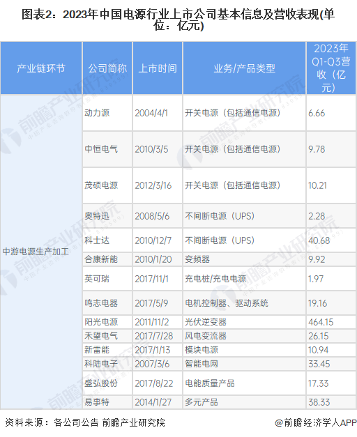 【最全】2024年中国电源行业上市公司市场竞争格局分析 四大方面进行全方位对比(图2) 【最全】2024年中国电源行业上市公司市场竞争格局分析 四大方面进行全方位对比(图2)