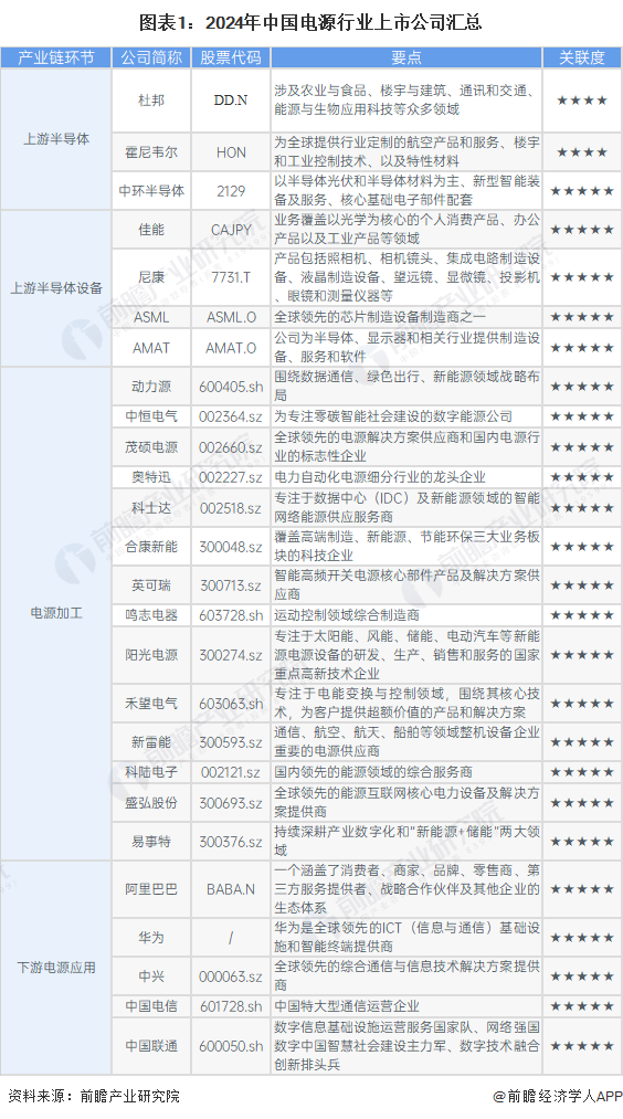 【最全】2024年中国电源行业上市公司市场竞争格局分析 四大方面进行全方位对比