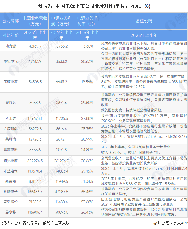 【最全】2024年中国电源行业上市公司市场竞争格局分析 四大方面进行全方位对比(图7) 【最全】2024年中国电源行业上市公司市场竞争格局分析 四大方面进行全方位对比(图7)
