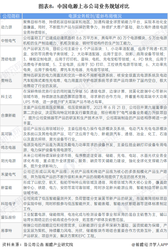 【最全】2024年中国电源行业上市公司市场竞争格局分析 四大方面进行全方位对比(图8) 【最全】2024年中国电源行业上市公司市场竞争格局分析 四大方面进行全方位对比(图8)