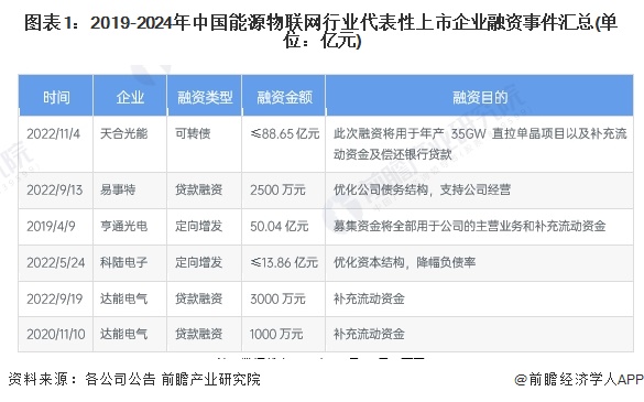 【投资视角】启示2024:中国能源物联网行业投融资及兼并重组分析(二)