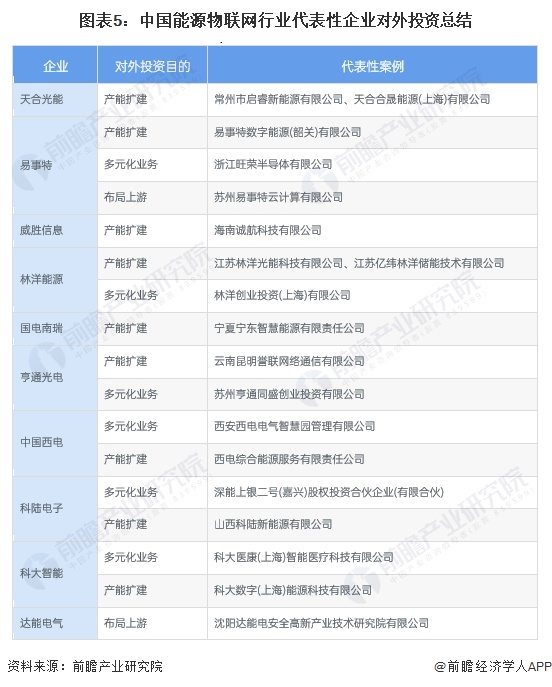 【投资视角】启示2024：中国能源物联网行业投融资及兼并重组分析(二)(图2)
