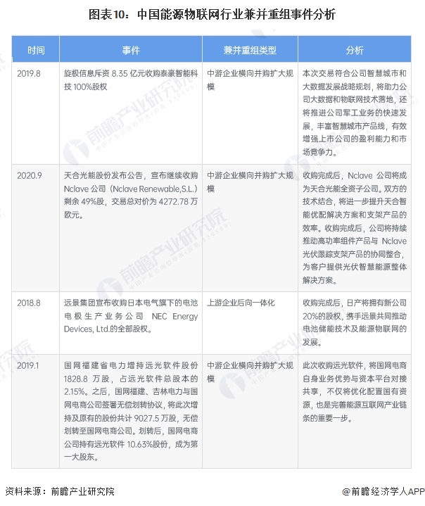 【投资视角】启示2024：中国能源物联网行业投融资及兼并重组分析(二)(图7)