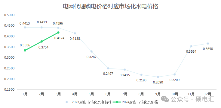 2024年2月四川电力市场市场价格数据总汇(图2)