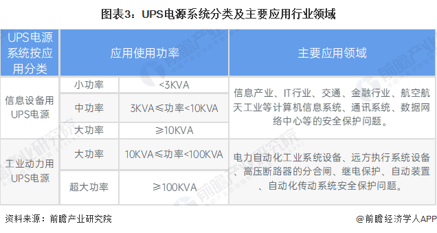 2024年中国电源行业UPS市场概述——市场规模超过70亿元【组图】(图3)