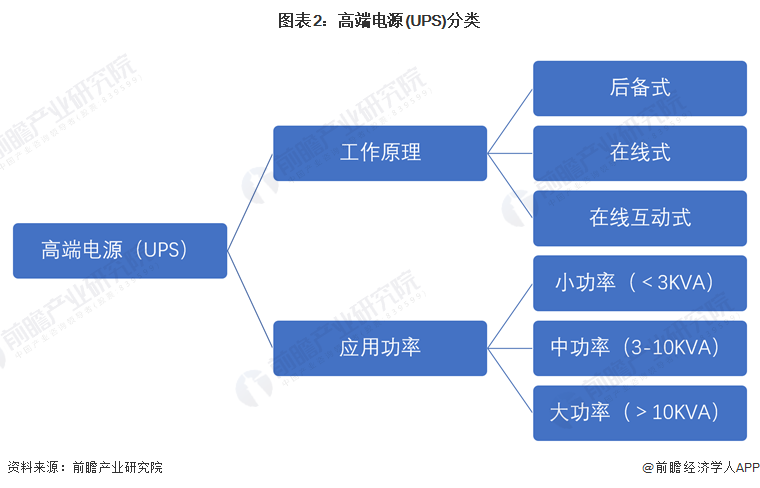 2024年中国电源行业UPS市场概述——市场规模超过70亿元【组图】(图2)