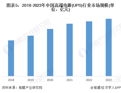 2024年中国电源行业UPS市场概述——市场规模超过70亿元【组图】(图5)