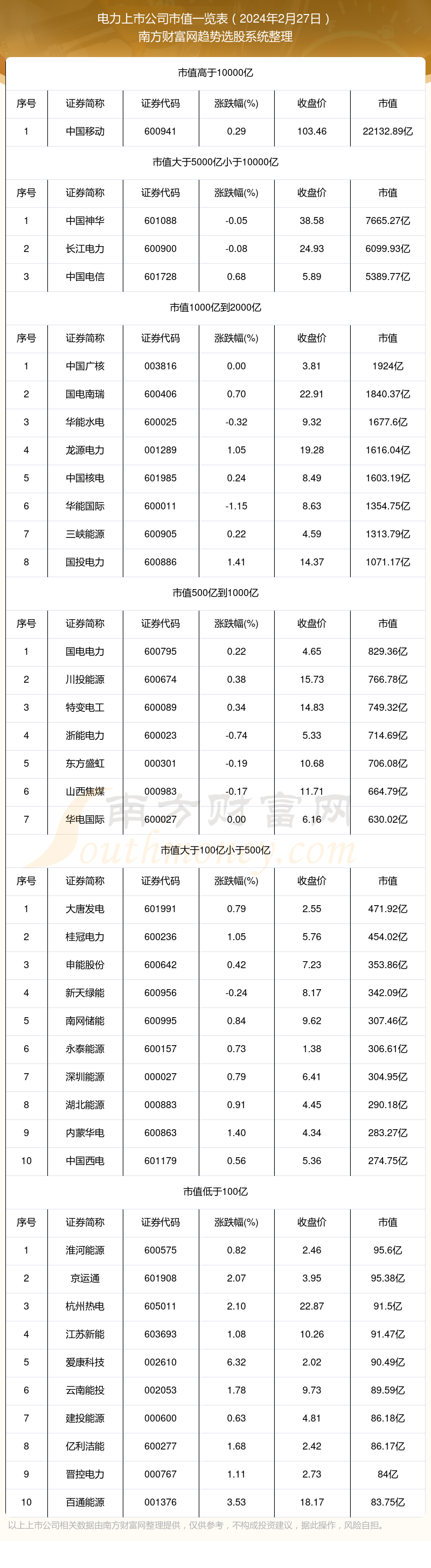 电力上市公司市值详情(2024年2月27日)