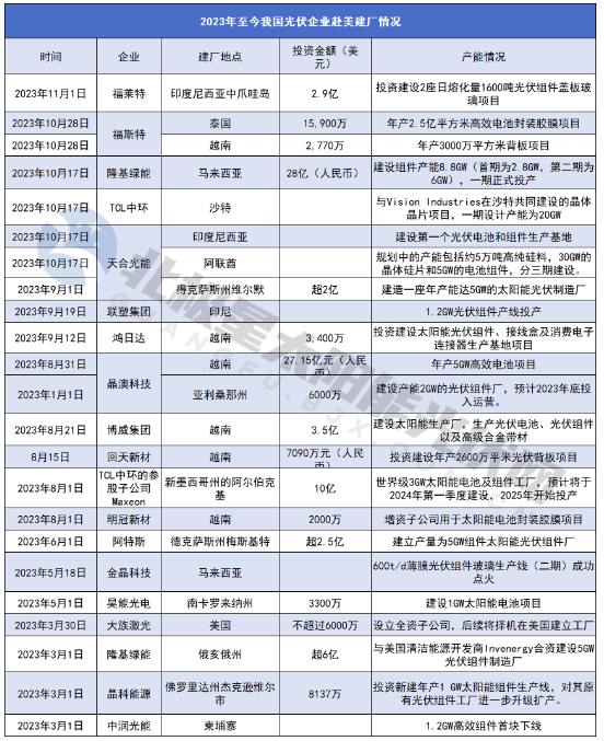 2024 光伏行业十大趋势(图3) 2024 光伏行业十大趋势(图3)