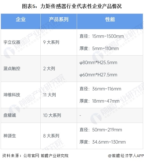 【行业深度】2024年中国力矩传感器行业竞争格局及市场份额分析 市场集中度处于中等偏高水平(图5) 【行业深度】2024年中国力矩传感器行业竞争格局及市场份额分析 市场集中度处于中等偏高水平(图5)