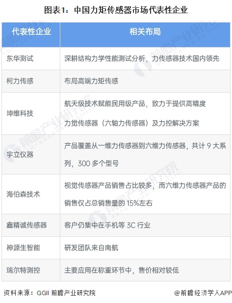 【行业深度】2024年中国力矩传感器行业竞争格局及市场份额分析 市场集中度处于中等偏高水平