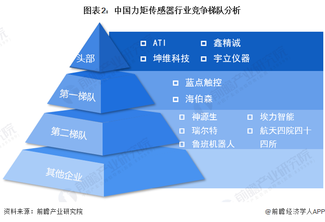 【行业深度】2024年中国力矩传感器行业竞争格局及市场份额分析 市场集中度处于中等偏高水平(图2) 【行业深度】2024年中国力矩传感器行业竞争格局及市场份额分析 市场集中度处于中等偏高水平(图2)