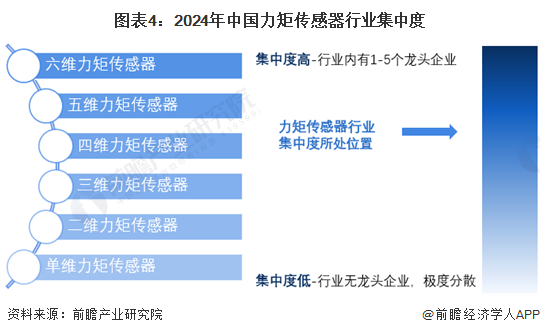 【行业深度】2024年中国力矩传感器行业竞争格局及市场份额分析 市场集中度处于中等偏高水平(图4) 【行业深度】2024年中国力矩传感器行业竞争格局及市场份额分析 市场集中度处于中等偏高水平(图4)