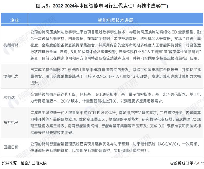 2024年中国智能电网行业技术发展现状及趋势分析 推进新兴技术在智能电网领域的深度应用(图5) 2024年中国智能电网行业技术发展现状及趋势分析 推进新兴技术在智能电网领域的深度应用(图5)