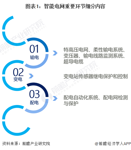 2024年中国智能电网行业技术发展现状及趋势分析 推进新兴技术在智能电网领域的深度应用