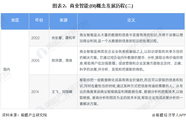 预见2024:2024年中国商业智能行业市场规模、竞争格局及发展前景预测 未来市场规模将超30亿美元(图2) 预见2024:2024年中国商业智能行业市场规模、竞争格局及发展前景预测 未来市场规模将超30亿美元(图2)