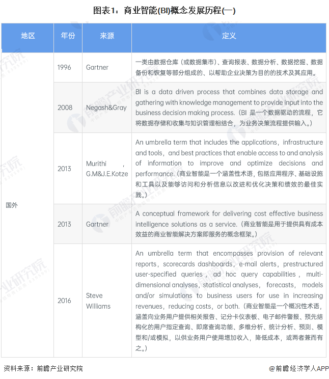 预见2024:2024年中国商业智能行业市场规模、竞争格局及发展前景预测 未来市场规模将超30亿美元