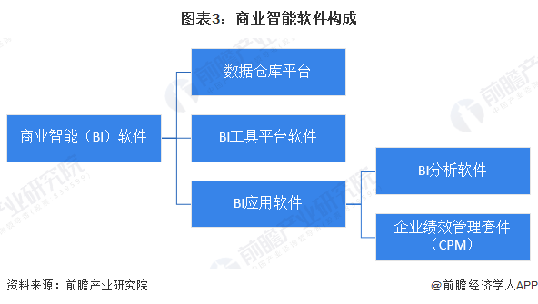 预见2024:2024年中国商业智能行业市场规模、竞争格局及发展前景预测 未来市场规模将超30亿美元(图3) 预见2024:2024年中国商业智能行业市场规模、竞争格局及发展前景预测 未来市场规模将超30亿美元(图3)