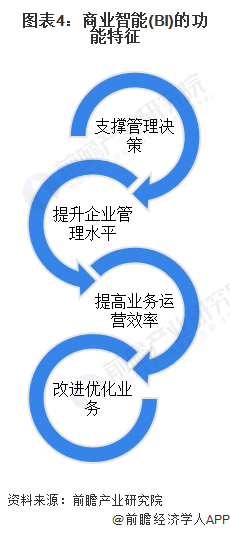 预见2024:2024年中国商业智能行业市场规模、竞争格局及发展前景预测 未来市场规模将超30亿美元(图4) 预见2024:2024年中国商业智能行业市场规模、竞争格局及发展前景预测 未来市场规模将超30亿美元(图4)