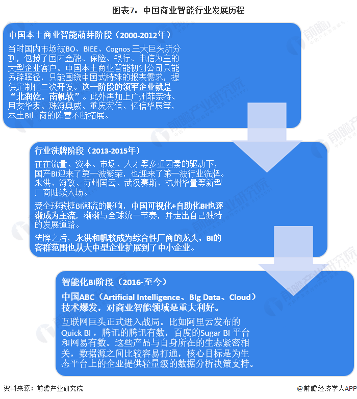 预见2024:2024年中国商业智能行业市场规模、竞争格局及发展前景预测 未来市场规模将超30亿美元(图7) 预见2024:2024年中国商业智能行业市场规模、竞争格局及发展前景预测 未来市场规模将超30亿美元(图7)