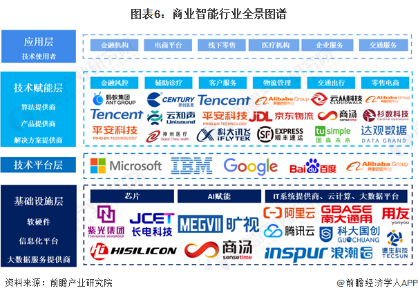 预见2024:2024年中国商业智能行业市场规模、竞争格局及发展前景预测 未来市场规模将超30亿美元(图6) 预见2024:2024年中国商业智能行业市场规模、竞争格局及发展前景预测 未来市场规模将超30亿美元(图6)