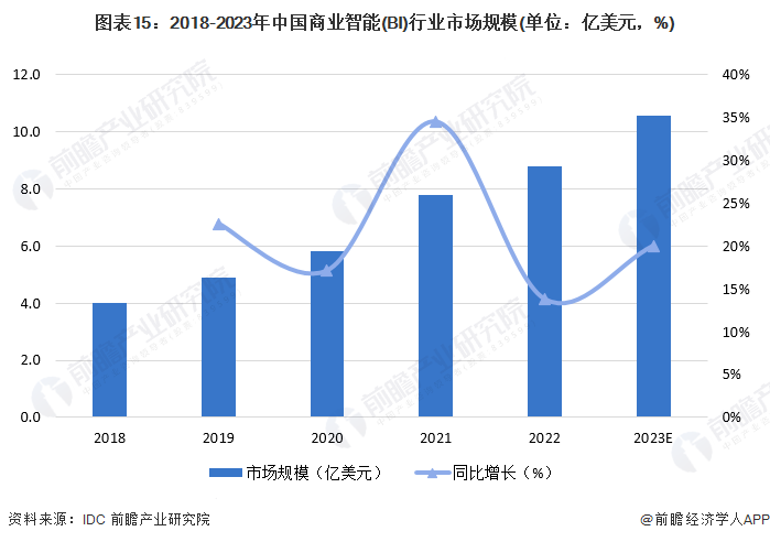 预见2024:2024年中国商业智能行业市场规模、竞争格局及发展前景预测 未来市场规模将超30亿美元(图10) 预见2024:2024年中国商业智能行业市场规模、竞争格局及发展前景预测 未来市场规模将超30亿美元(图10)